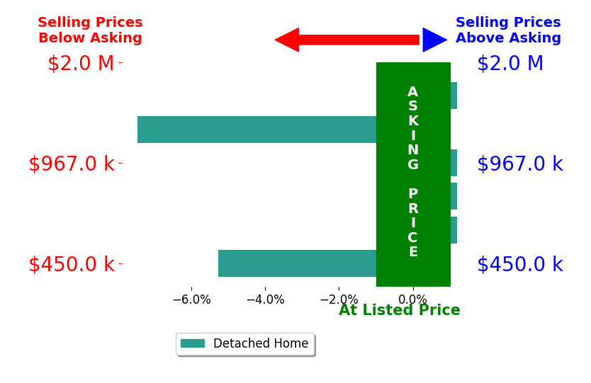 Deborah Rogers's sold homes closed 2.1% below asking on average, with 0 homes above, 2 below, and 4 at asking price.