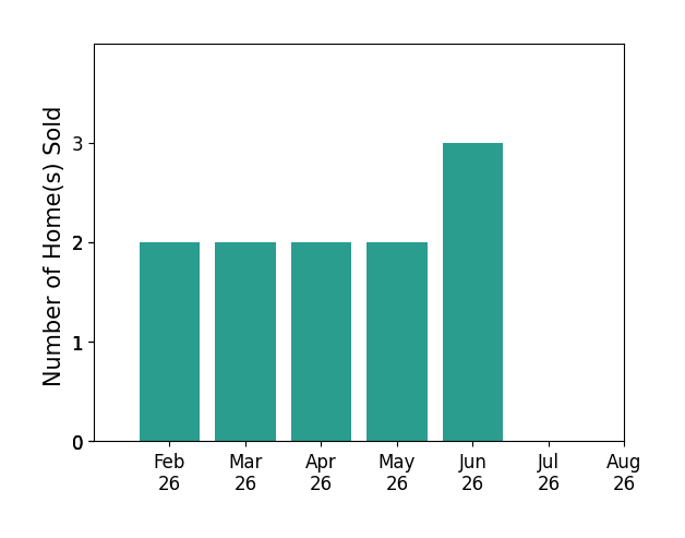 Karen Carter sold 2 homes in February 2026, 2 homes in March 2026, 2 homes in April 2026, 2 homes in May 2026, 3 homes in June 2026, for a total of 11 homes.