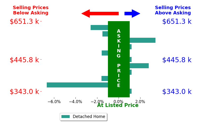 Karen Carter's sold homes closed 0.8% below asking on average, with 2 homes above, 5 below, and 4 at asking price.