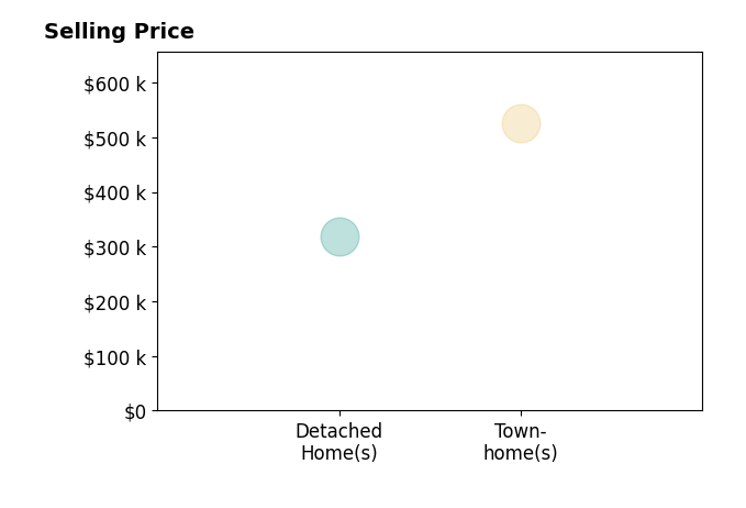 Lorena Gregorius's sold homes include detached homes at $319K, townhomes at $525K.