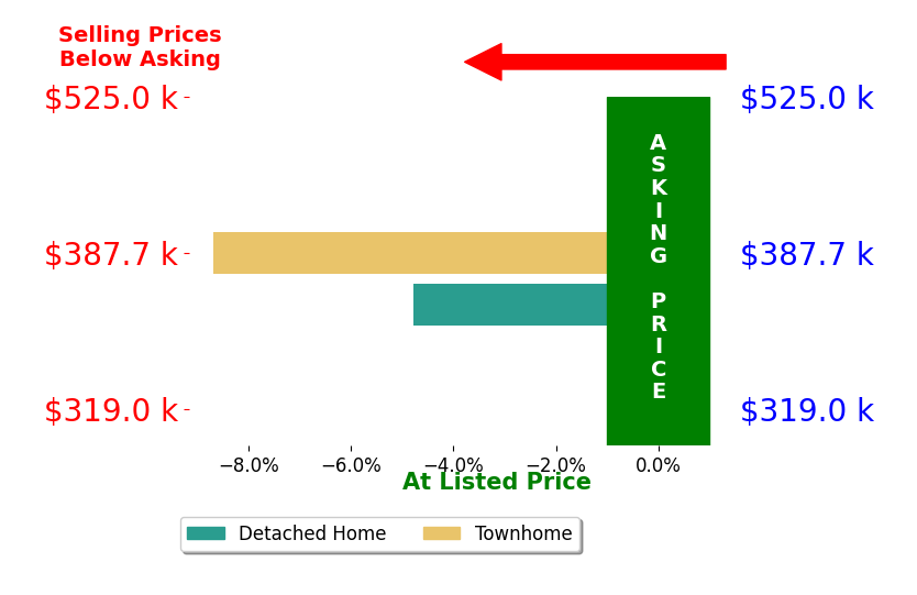 Lorena Gregorius's sold homes closed 6.7% below asking on average, with 0 homes above, 2 below, and 0 at asking price.