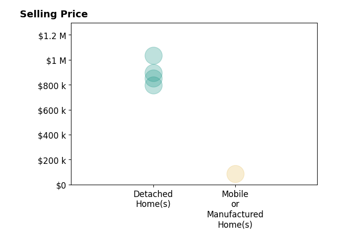 Histogram of home sales price ranges for Laura Borbon