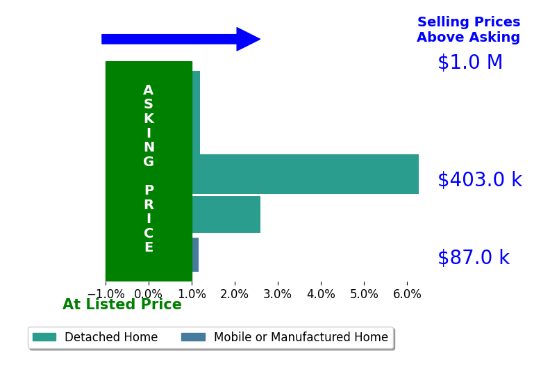 Bar chart comparing asking price vs selling price for Laura Borbon