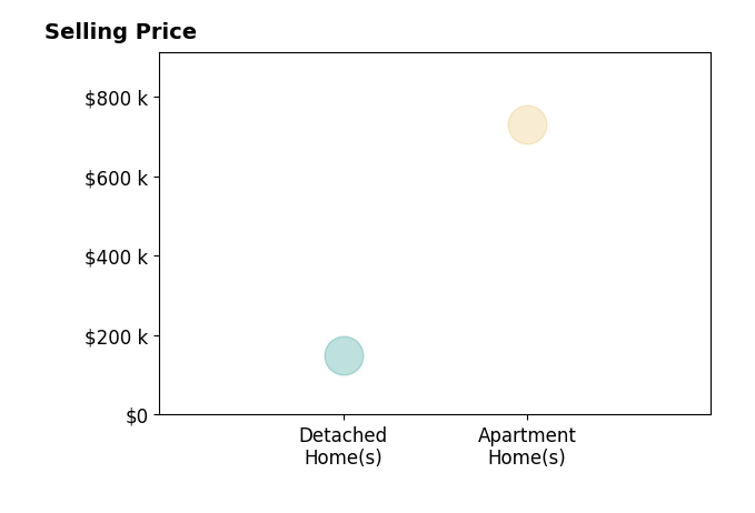 Randy Niemeyer's sold homes include apartment homes at $730K, detached homes at $150K.