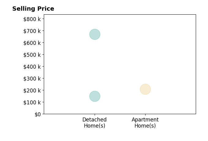 Nancy Weltlich's sold homes include detached homes from $150K to $668K, apartment homes at $208K.