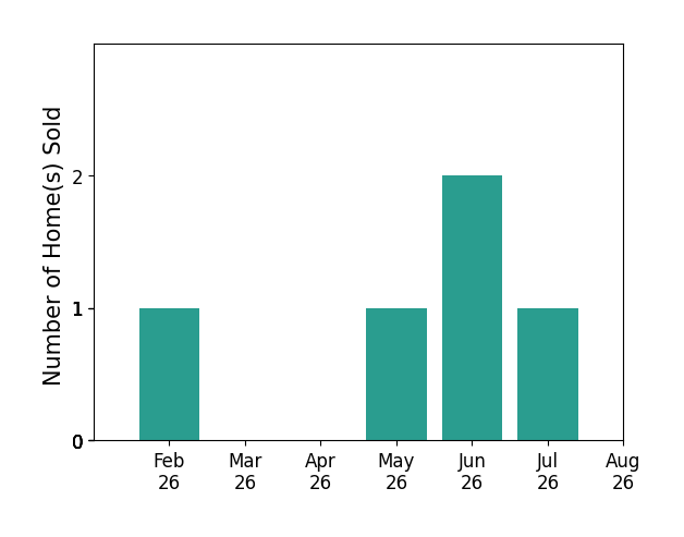 Jill Delamore sold 1 home in February 2026, 1 home in May 2026, 2 homes in June 2026, 1 home in July 2026, for a total of 5 homes.