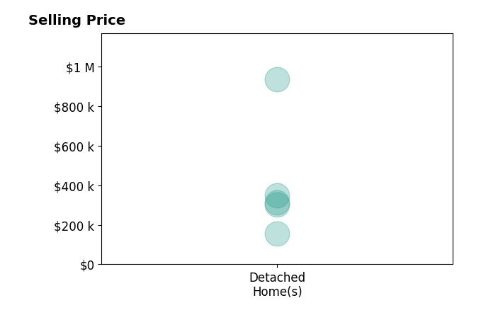 Jill Delamore's sold homes include detached homes from $156K to $935K.