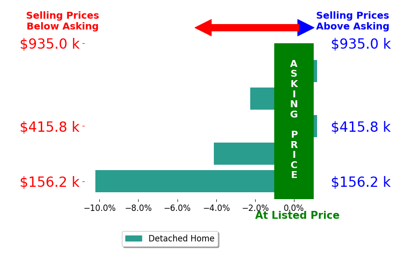 Jill Delamore's sold homes closed 3.3% below asking on average, with 0 homes above, 3 below, and 2 at asking price.