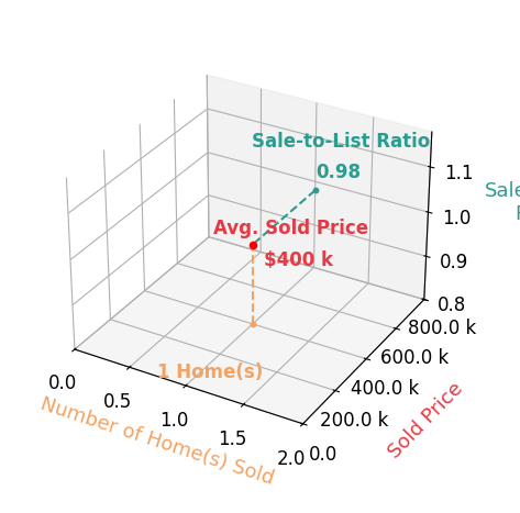 April Hunt sold 1 homes with an average sold price of $400K and an average sale-to-list ratio of 97.7%.