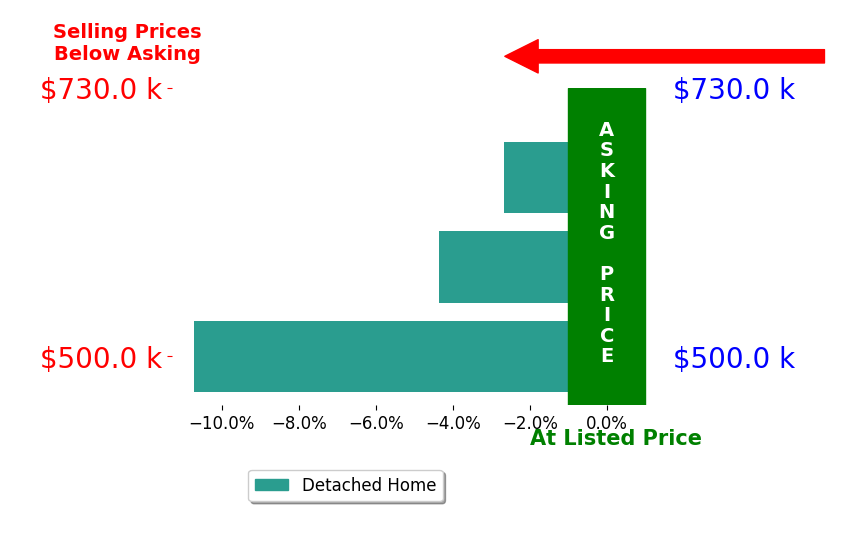 Hollie Mackellar's sold homes closed 5.9% below asking on average, with 0 homes above, 3 below, and 0 at asking price.