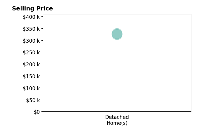 Amber Frasier's sold homes include detached homes from $325K to $328K.