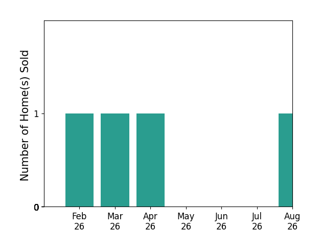 Anne Dorman sold 1 home in February 2026, 1 home in March 2026, 1 home in April 2026, 1 home in August 2026, for a total of 4 homes.