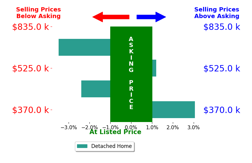Anne Dorman's sold homes closed 0.8% below asking on average, with 1 homes above, 2 below, and 1 at asking price.