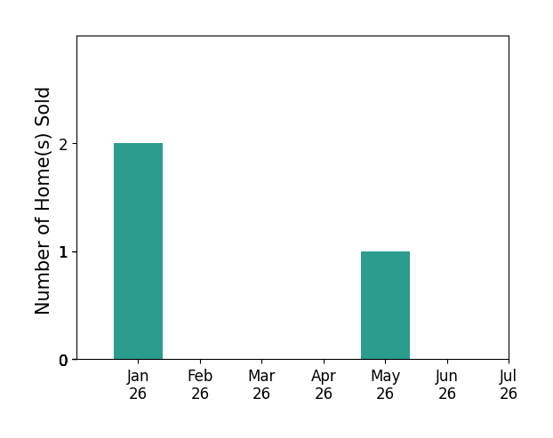 Bar chart of total home sales by Joshua Tolar over the past 12 months