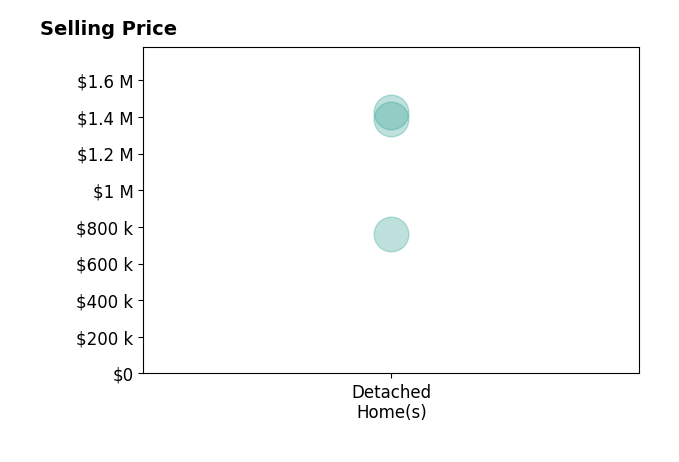 Histogram of home sales price ranges for Joshua Tolar