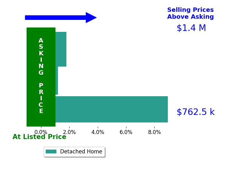 Bar chart comparing asking price vs selling price for Joshua Tolar