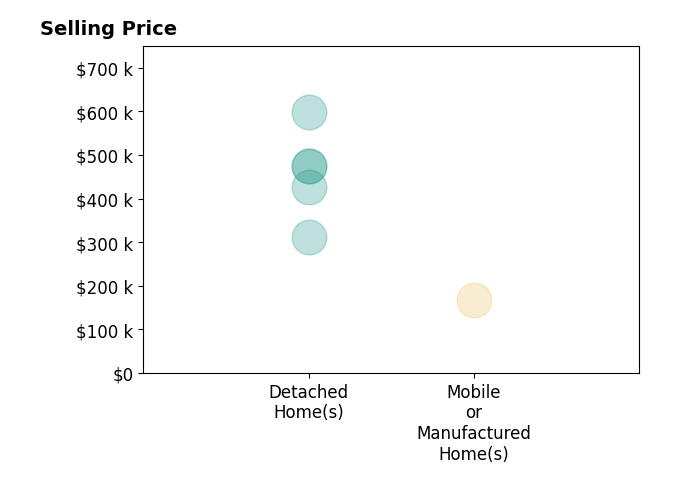 Kendall Wahlert's sold homes include detached homes from $312K to $599K, mobile or manufactured homes at $167K.