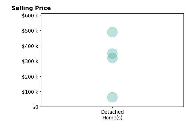 Rachel Romash Reese's sold homes include detached homes from $62K to $489K.