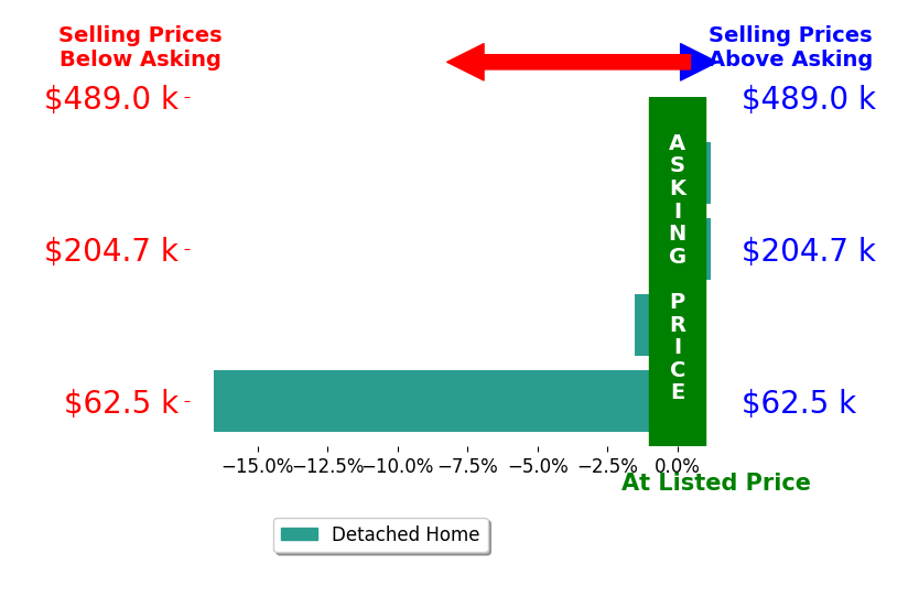 Rachel Romash Reese's sold homes closed 4.5% below asking on average, with 0 homes above, 2 below, and 2 at asking price.