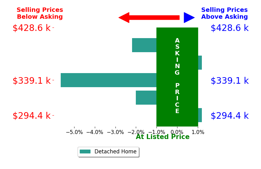 Crystal Rizzuto's sold homes closed 2.1% below asking on average, with 0 homes above, 3 below, and 2 at asking price.