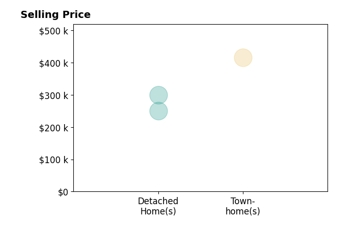 Ginny Stopa's sold homes include detached homes from $250K to $300K, townhomes at $415K.