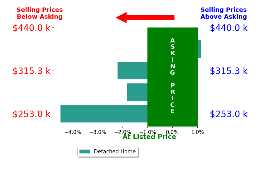 Lisa Brunies's sold homes closed 1.8% below asking on average, with 1 homes above, 3 below, and 0 at asking price.