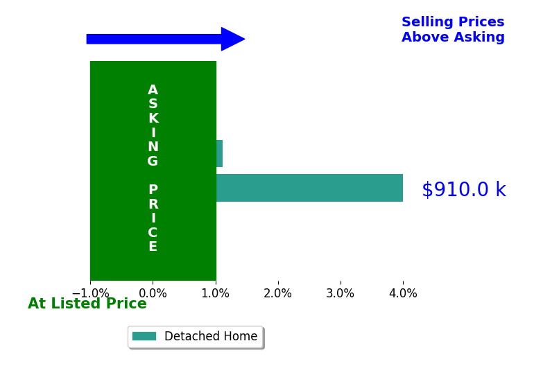Bar chart comparing asking price vs selling price for Bolivar Bravo