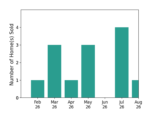 Keara Hunter sold 1 home in February 2026, 3 homes in March 2026, 1 home in April 2026, 3 homes in May 2026, 4 homes in July 2026, 1 home in August 2026, for a total of 13 homes.