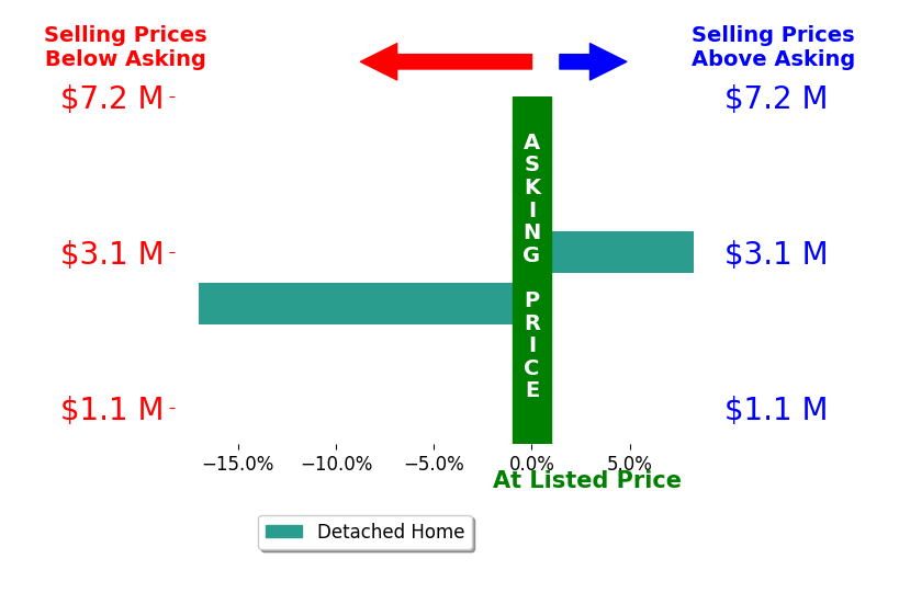 Bar chart comparing asking price vs selling price for Matthew Brannon