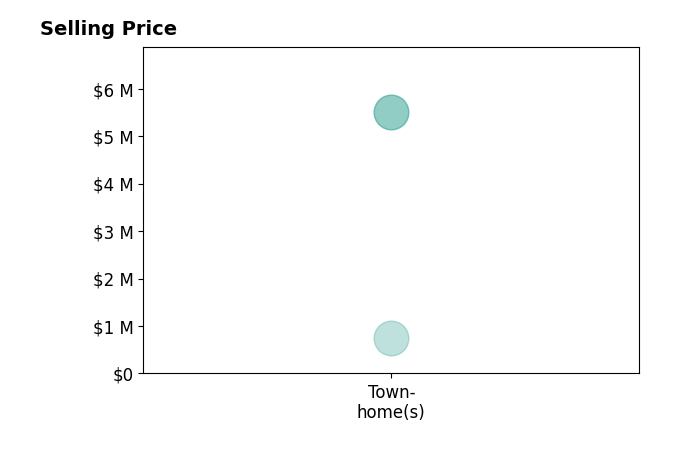Histogram of home sales price ranges for Allison Nicklaus