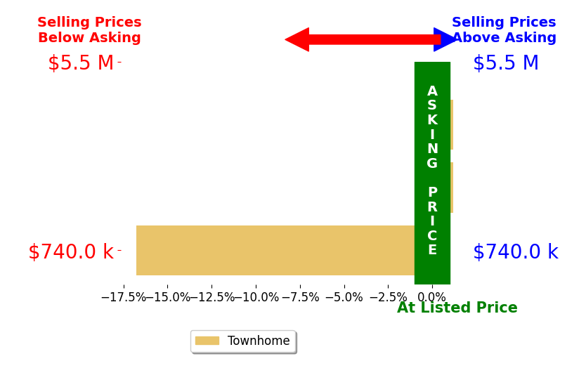 Bar chart comparing asking price vs selling price for Allison Nicklaus