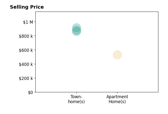 Histogram of home sales price ranges for Tina Choi