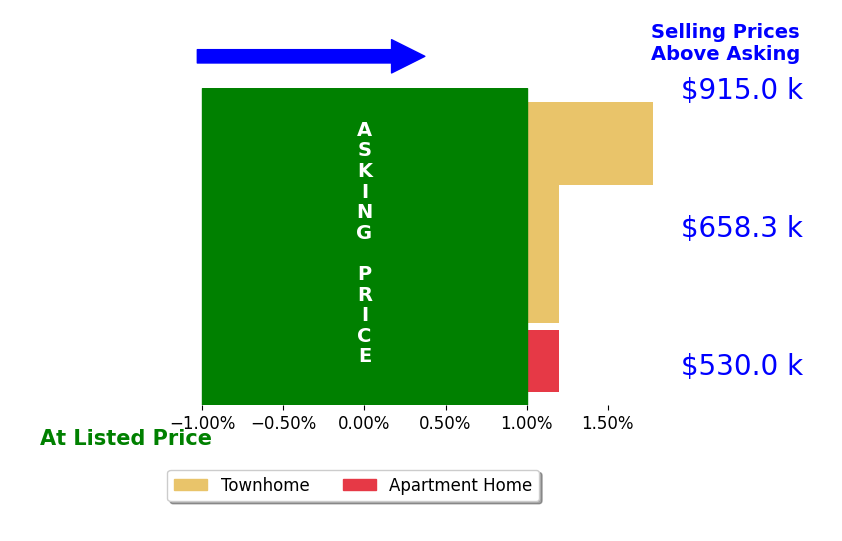Bar chart comparing asking price vs selling price for Tina Choi