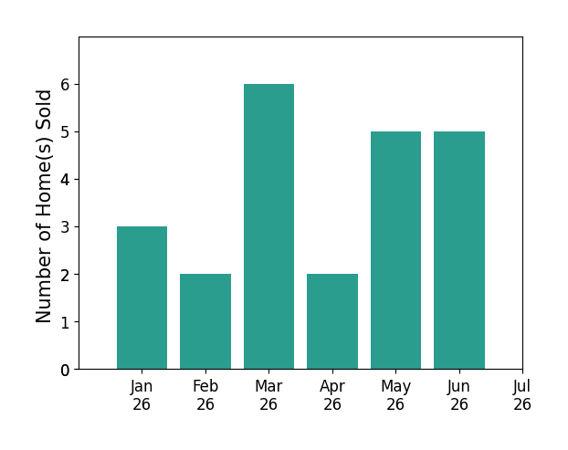 Bar chart of total home sales by Joseph Nuzzolo over the past 12 months