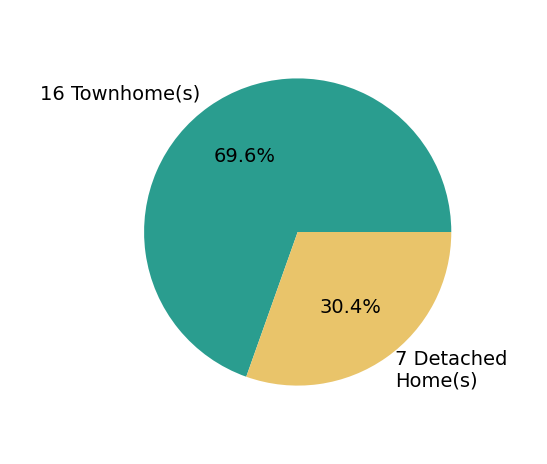 Pie chart showing home sales by property type for Joseph Nuzzolo