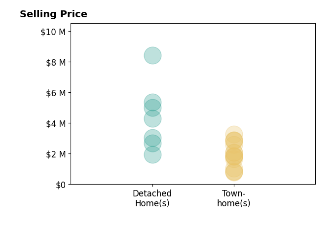 Histogram of home sales price ranges for Joseph Nuzzolo