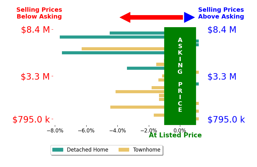 Bar chart comparing asking price vs selling price for Joseph Nuzzolo