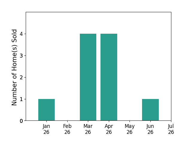 Bar chart of total home sales by Jonathan Nikfarjam over the past 12 months