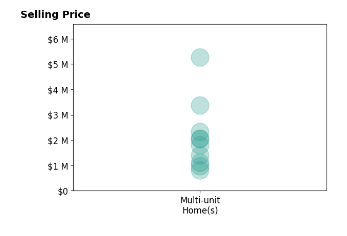 Histogram of home sales price ranges for Jonathan Nikfarjam