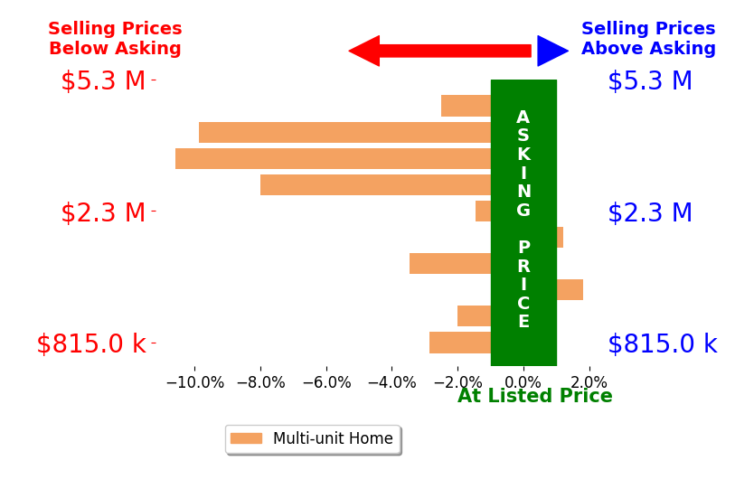 Bar chart comparing asking price vs selling price for Jonathan Nikfarjam