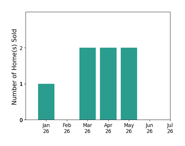 Bar chart of total home sales by Stephen Takahashi over the past 12 months