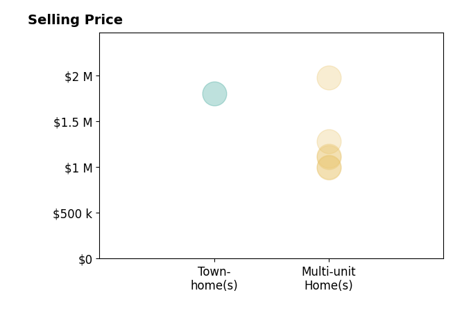 Histogram of home sales price ranges for Stephen Takahashi