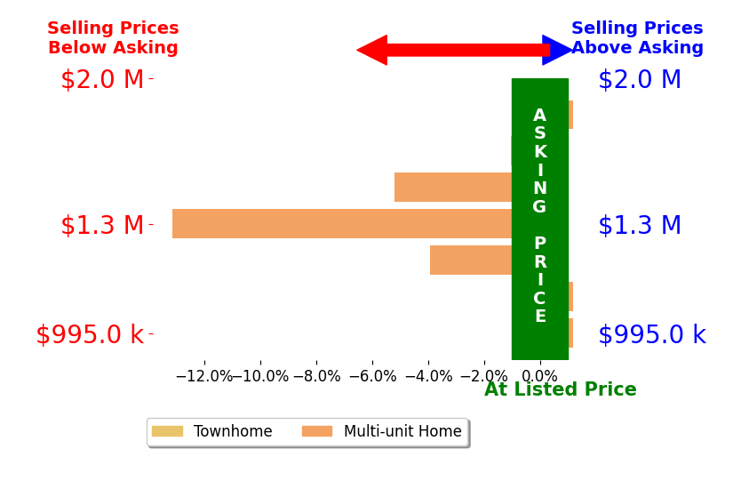 Bar chart comparing asking price vs selling price for Stephen Takahashi