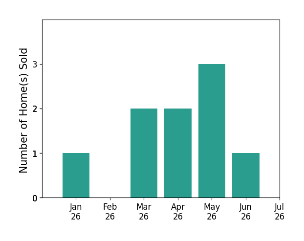 Bar chart of total home sales by John Stiegler II over the past 12 months