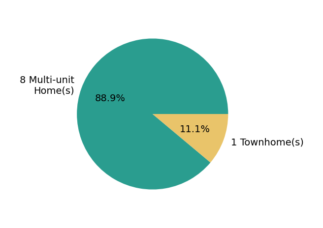 Pie chart showing home sales by property type for John Stiegler II