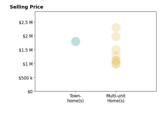 Histogram of home sales price ranges for John Stiegler II