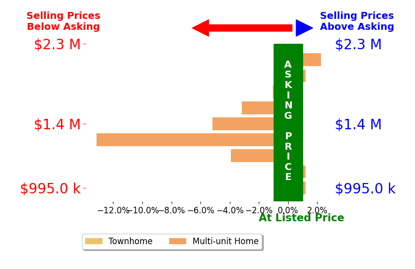 Bar chart comparing asking price vs selling price for John Stiegler II