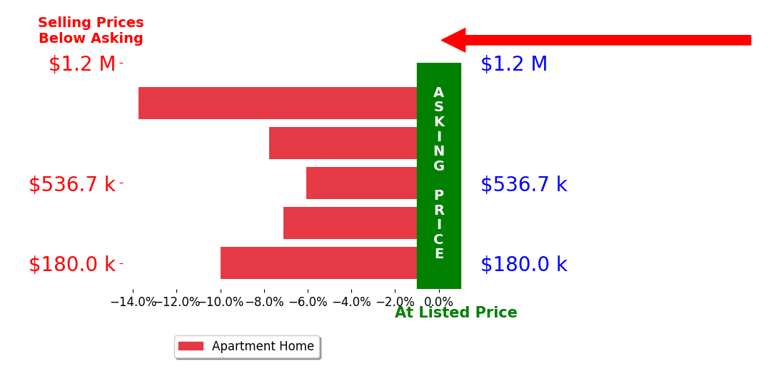 Bar chart comparing asking price vs selling price for Anya Hargraves