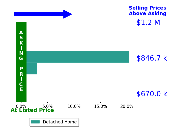 Allison Baker's sold homes closed 11.8% above asking on average, with 2 homes above, 0 below, and 0 at asking price.