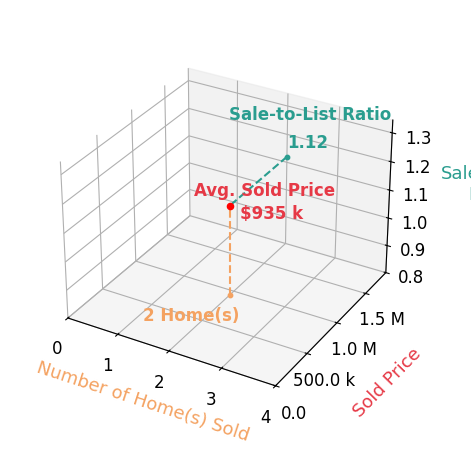 Allison Baker sold 2 homes with an average sold price of $935K and an average sale-to-list ratio of 111.8%.